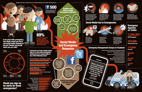 http://www.quertime.com/wp-content/uploads/2012/04/social_media_and_emergency_response_social_media_infographics.jpg