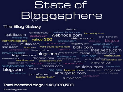 state_of_blogosphere_best_blogging_and_blogosphere_infographics