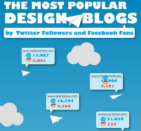 the_most _popular_design_blogs_best_blogging_and_blogosphere_infographics