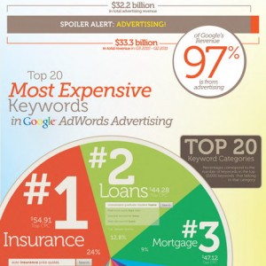 most_expensive_keywords_google_adwords