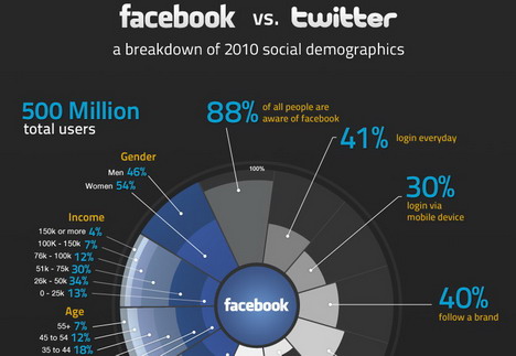 facbook_vs_twitter_infographic