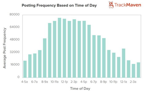 blog_posting_frequency_on_day_hours