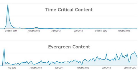 time-critical-content-evergreen-content